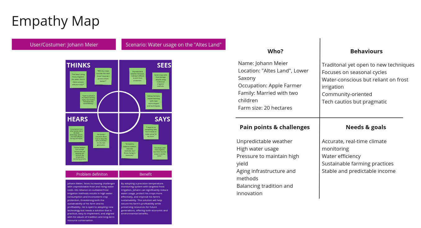 Empathy Map