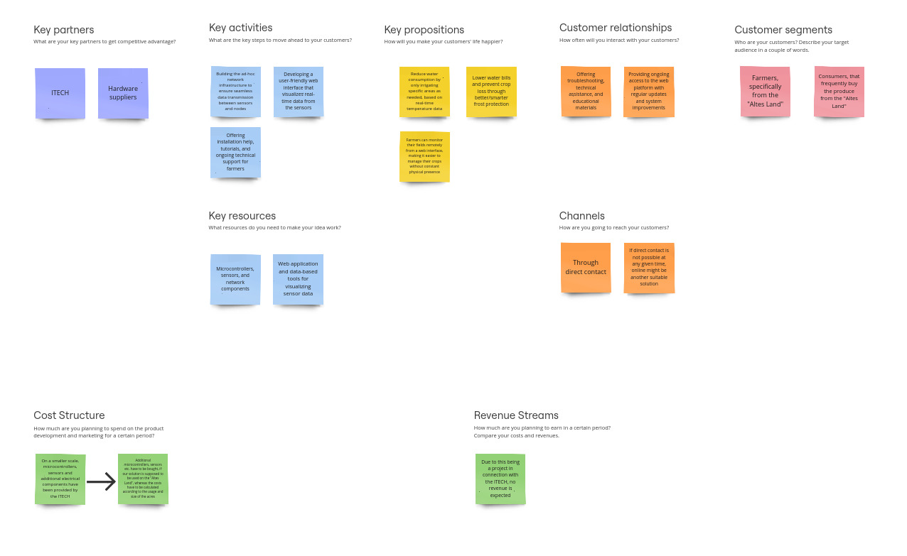 Business Canvas Model